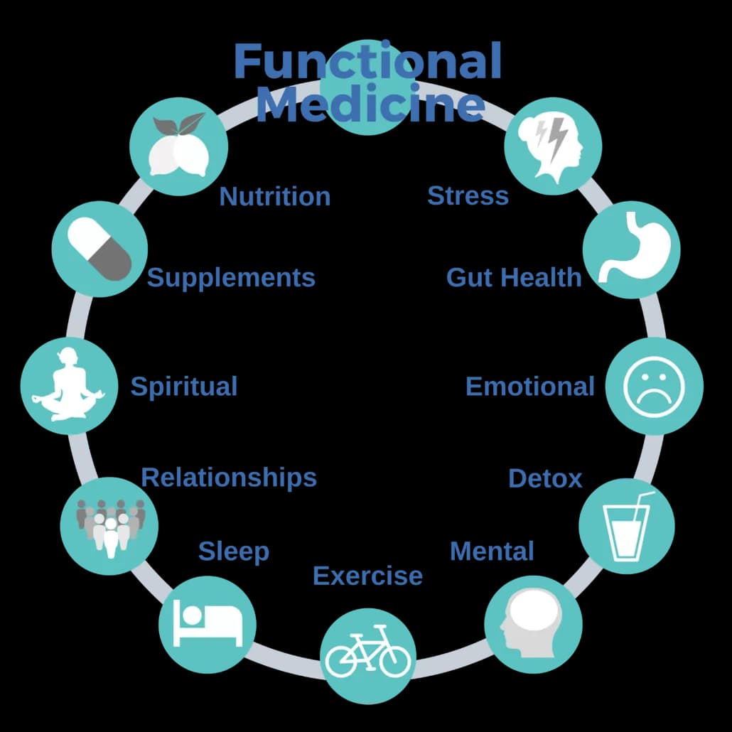 Functional Medicine Wheel